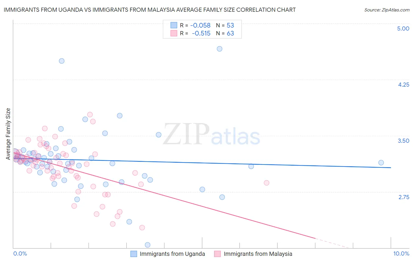 Immigrants from Uganda vs Immigrants from Malaysia Average Family Size