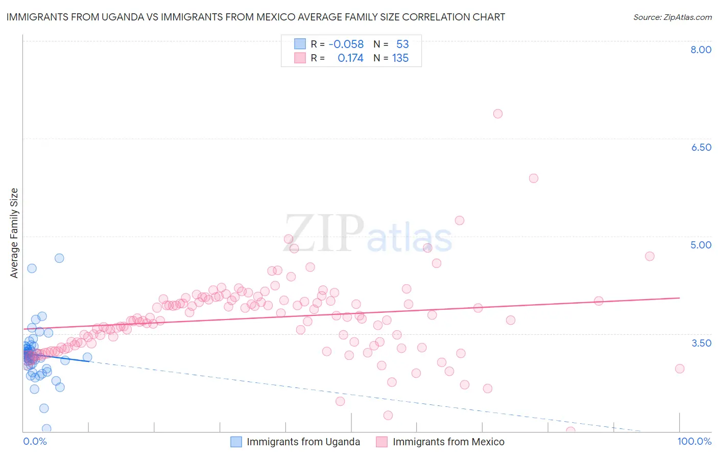 Immigrants from Uganda vs Immigrants from Mexico Average Family Size