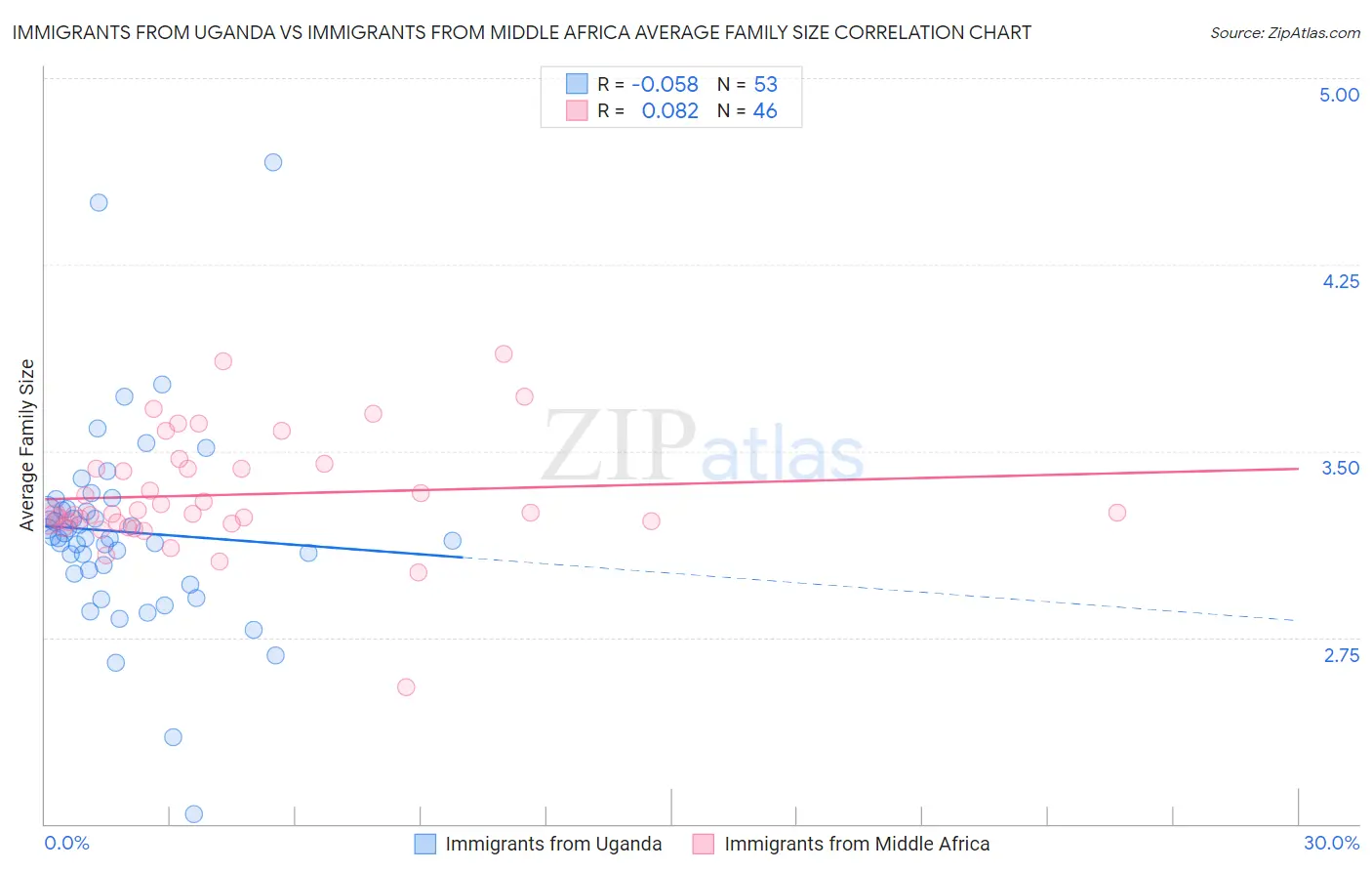 Immigrants from Uganda vs Immigrants from Middle Africa Average Family Size