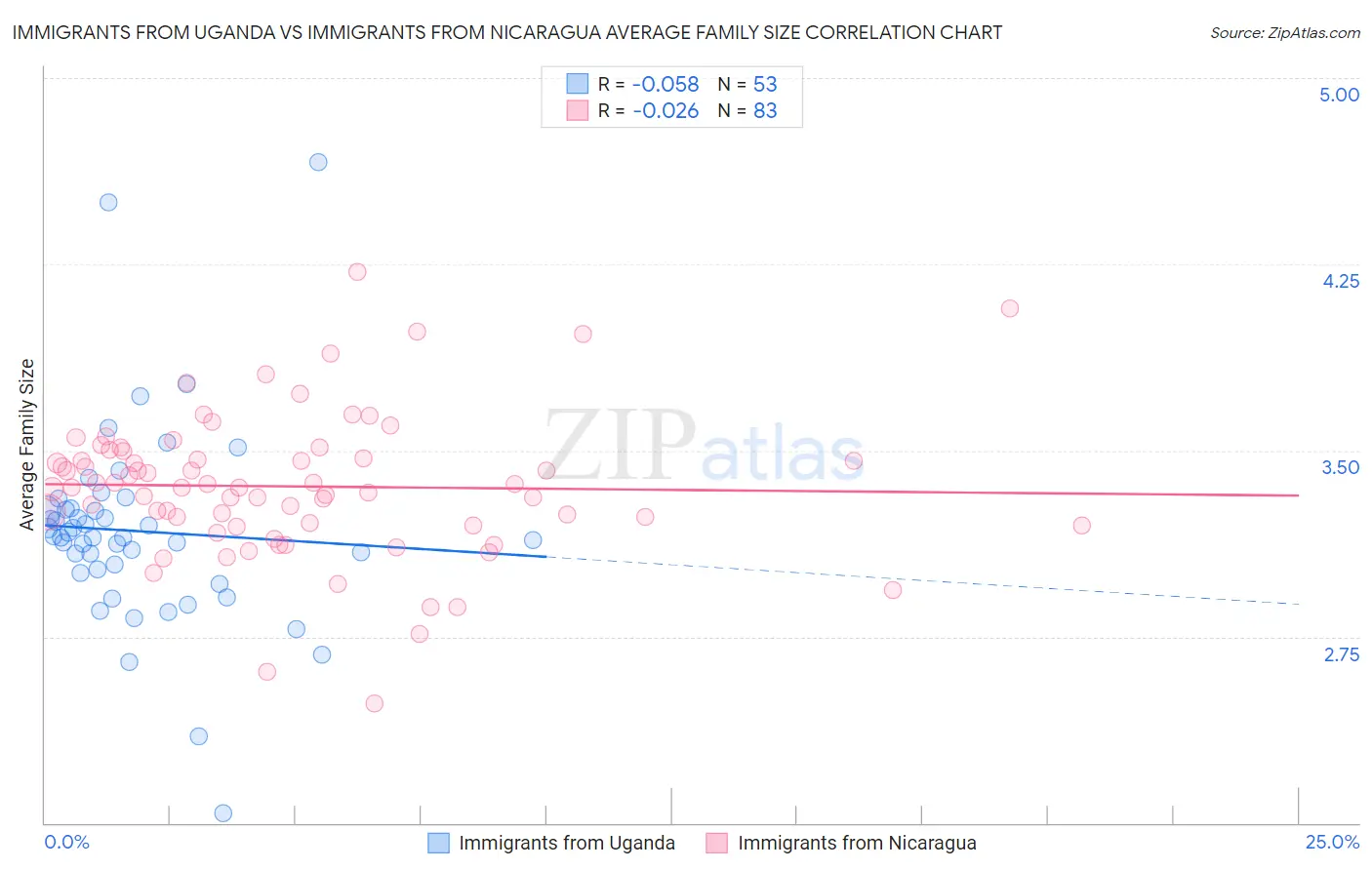 Immigrants from Uganda vs Immigrants from Nicaragua Average Family Size