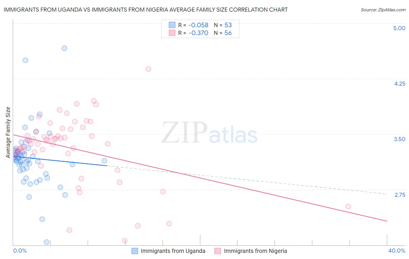 Immigrants from Uganda vs Immigrants from Nigeria Average Family Size