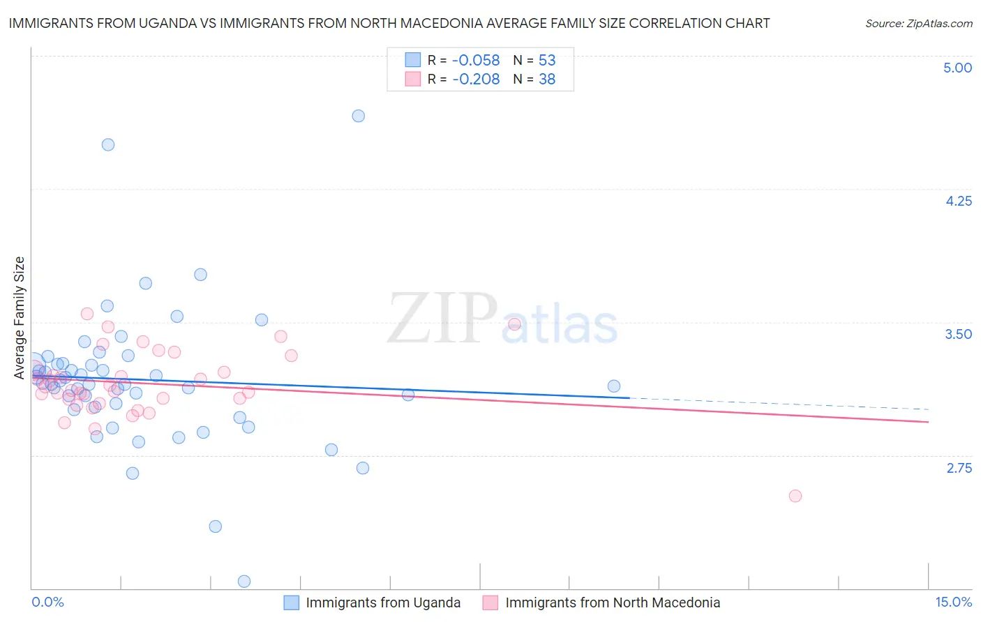 Immigrants from Uganda vs Immigrants from North Macedonia Average Family Size