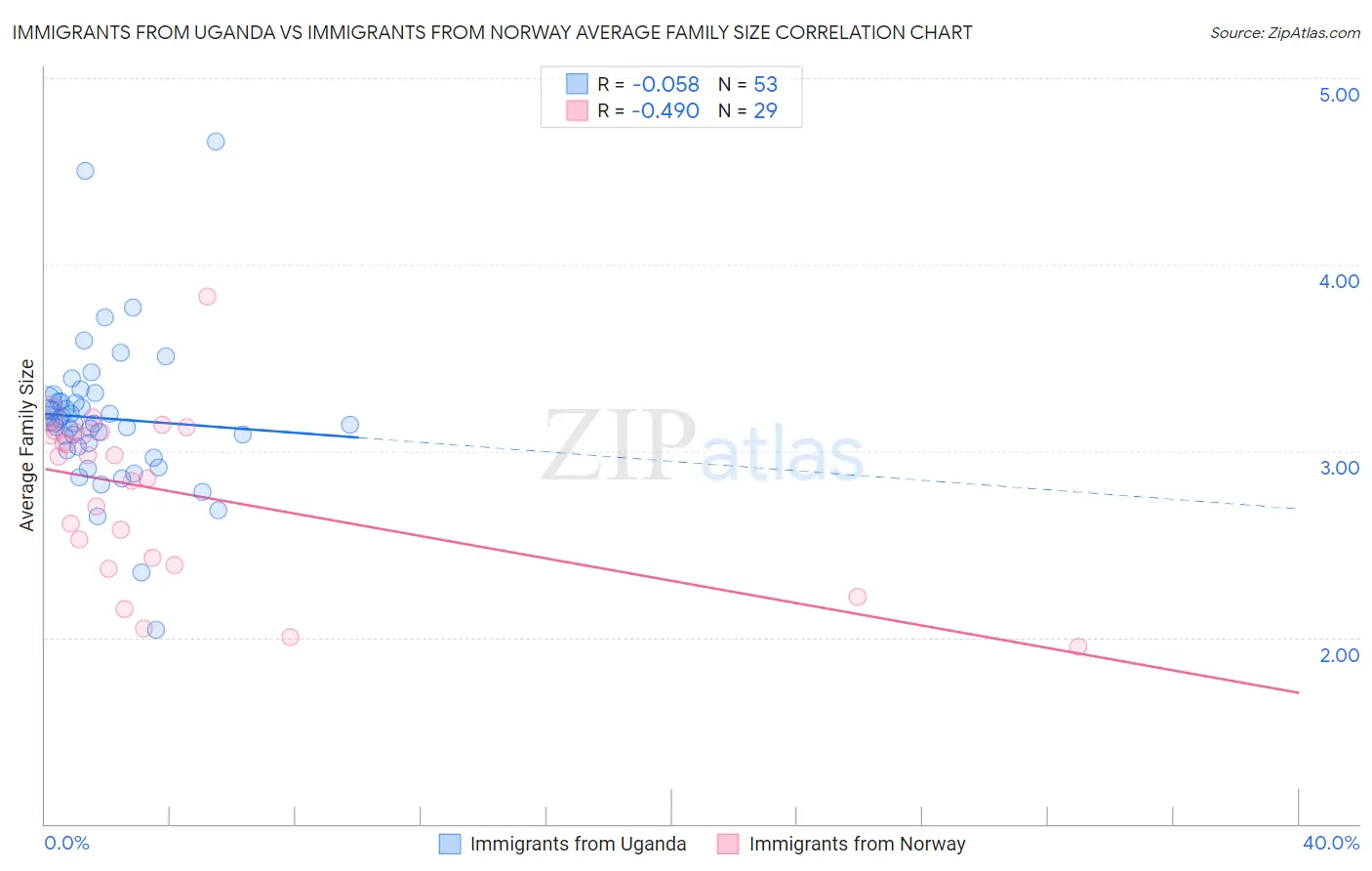Immigrants from Uganda vs Immigrants from Norway Average Family Size