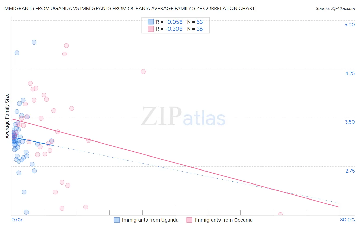 Immigrants from Uganda vs Immigrants from Oceania Average Family Size