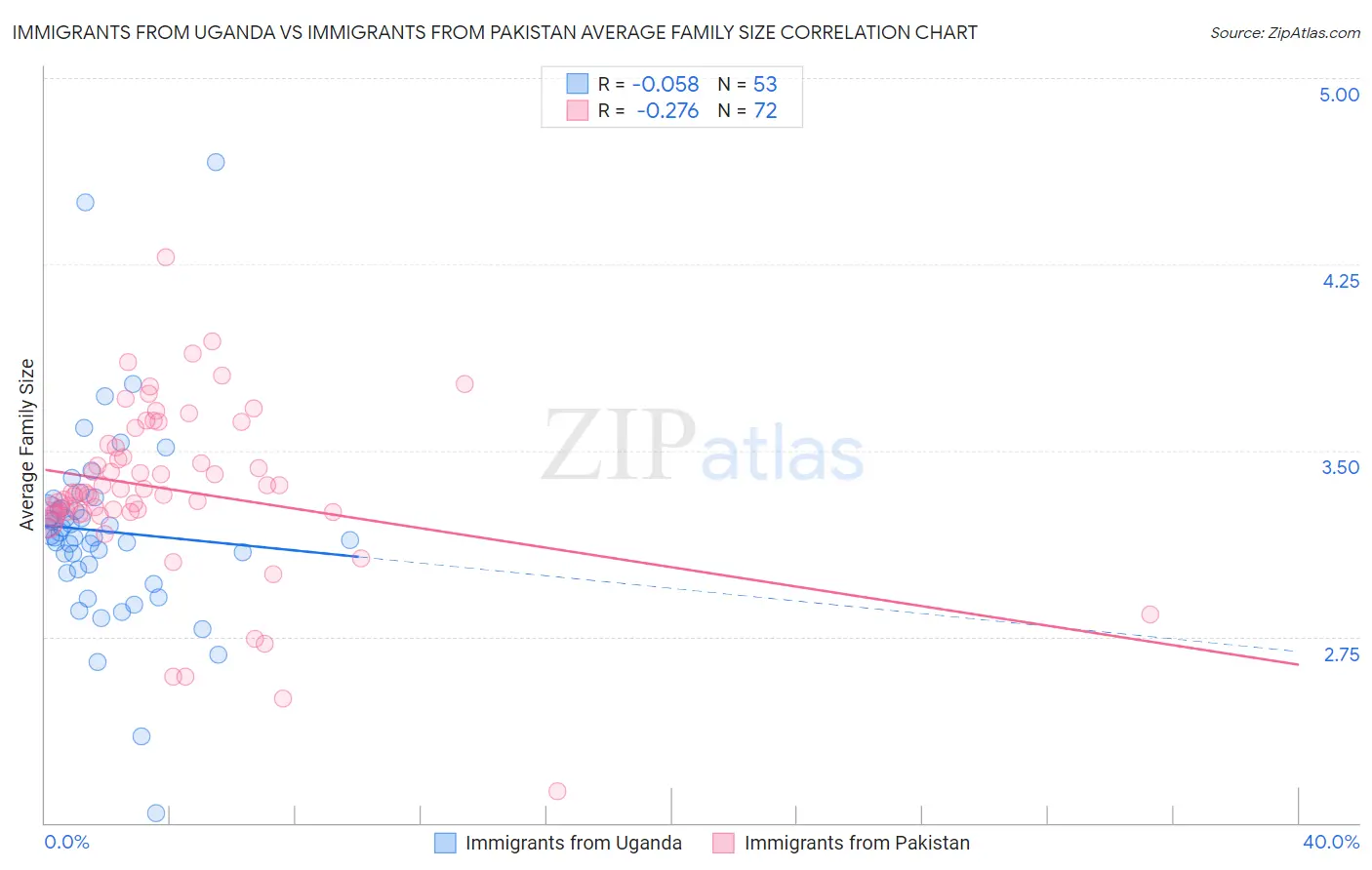 Immigrants from Uganda vs Immigrants from Pakistan Average Family Size