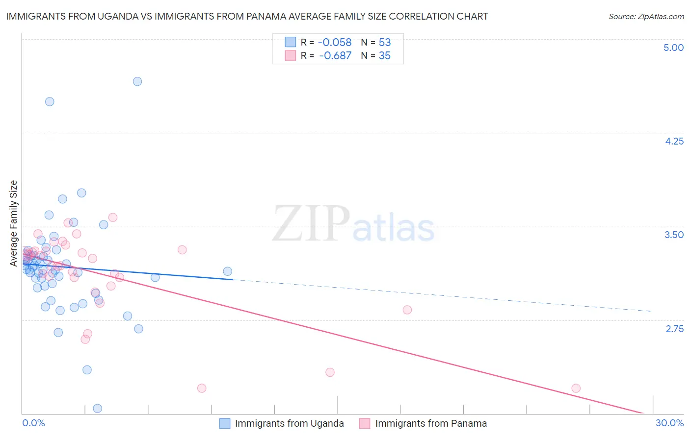 Immigrants from Uganda vs Immigrants from Panama Average Family Size