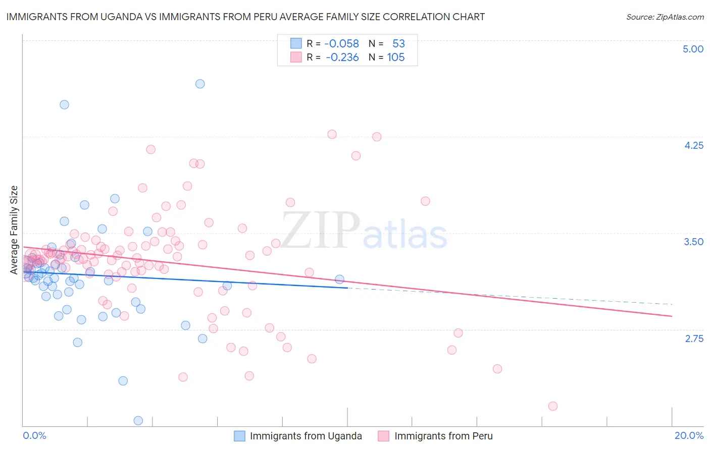 Immigrants from Uganda vs Immigrants from Peru Average Family Size