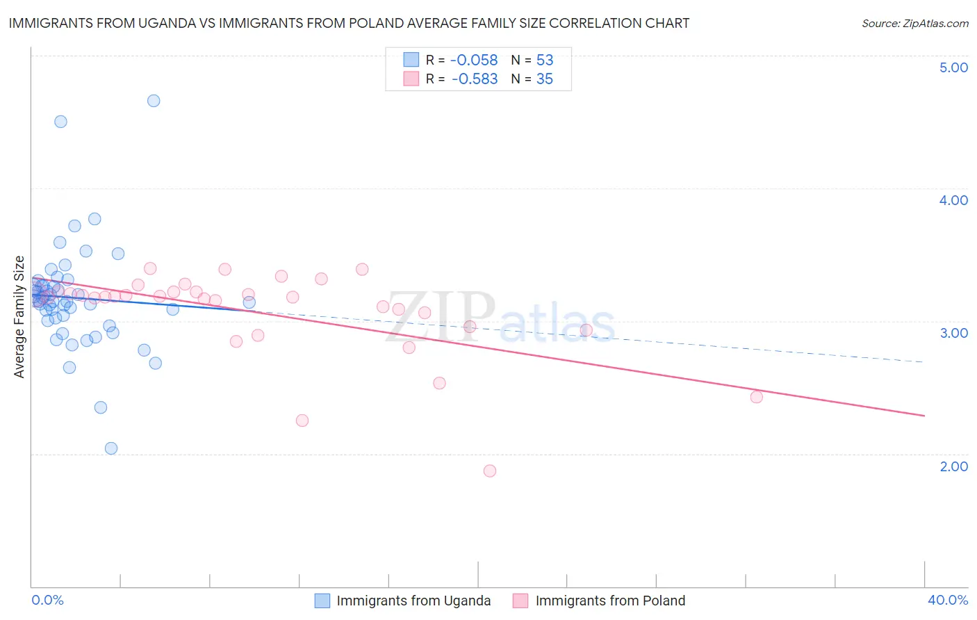 Immigrants from Uganda vs Immigrants from Poland Average Family Size