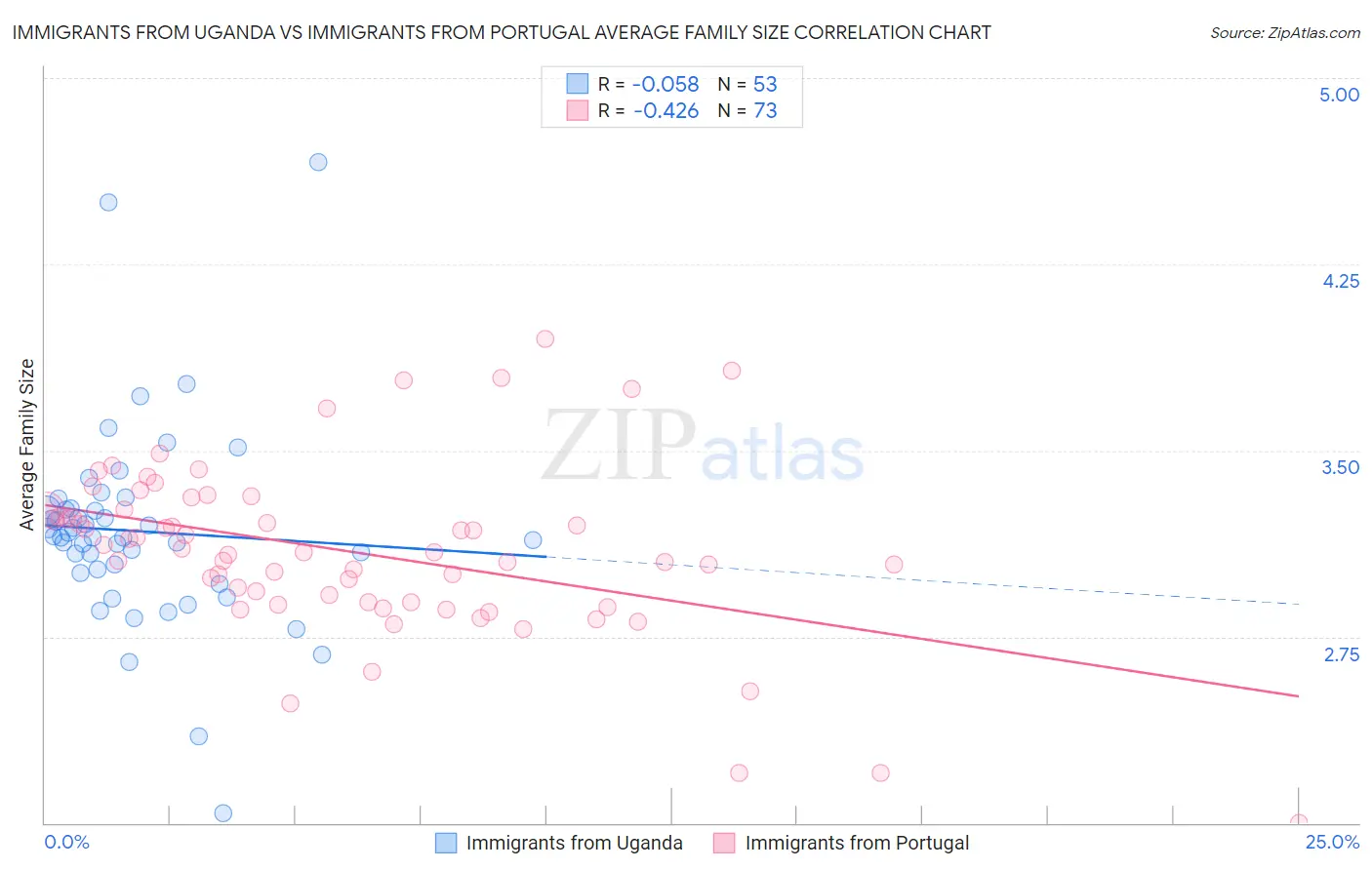 Immigrants from Uganda vs Immigrants from Portugal Average Family Size