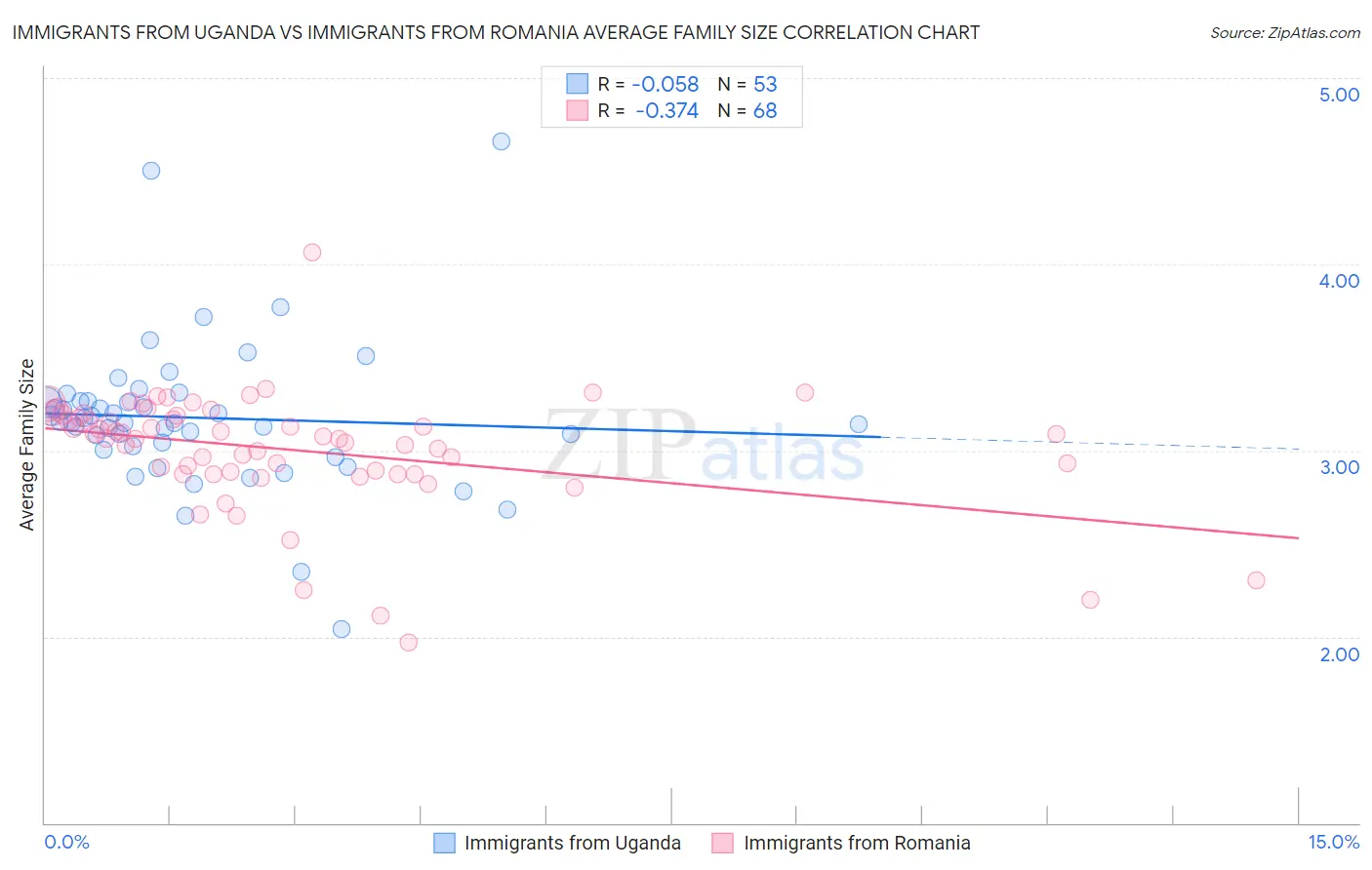 Immigrants from Uganda vs Immigrants from Romania Average Family Size