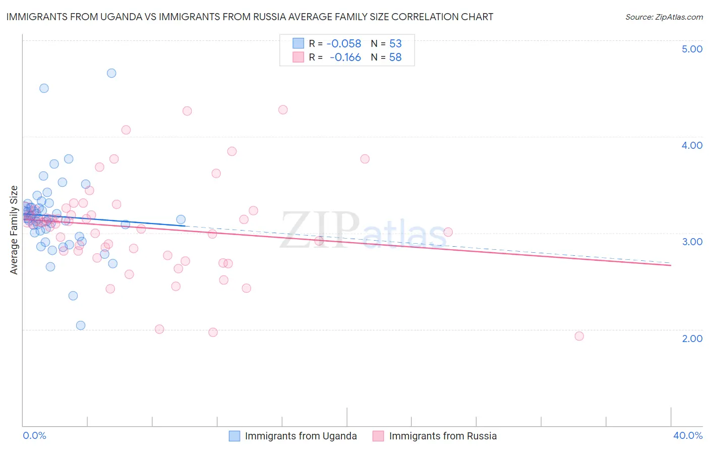 Immigrants from Uganda vs Immigrants from Russia Average Family Size