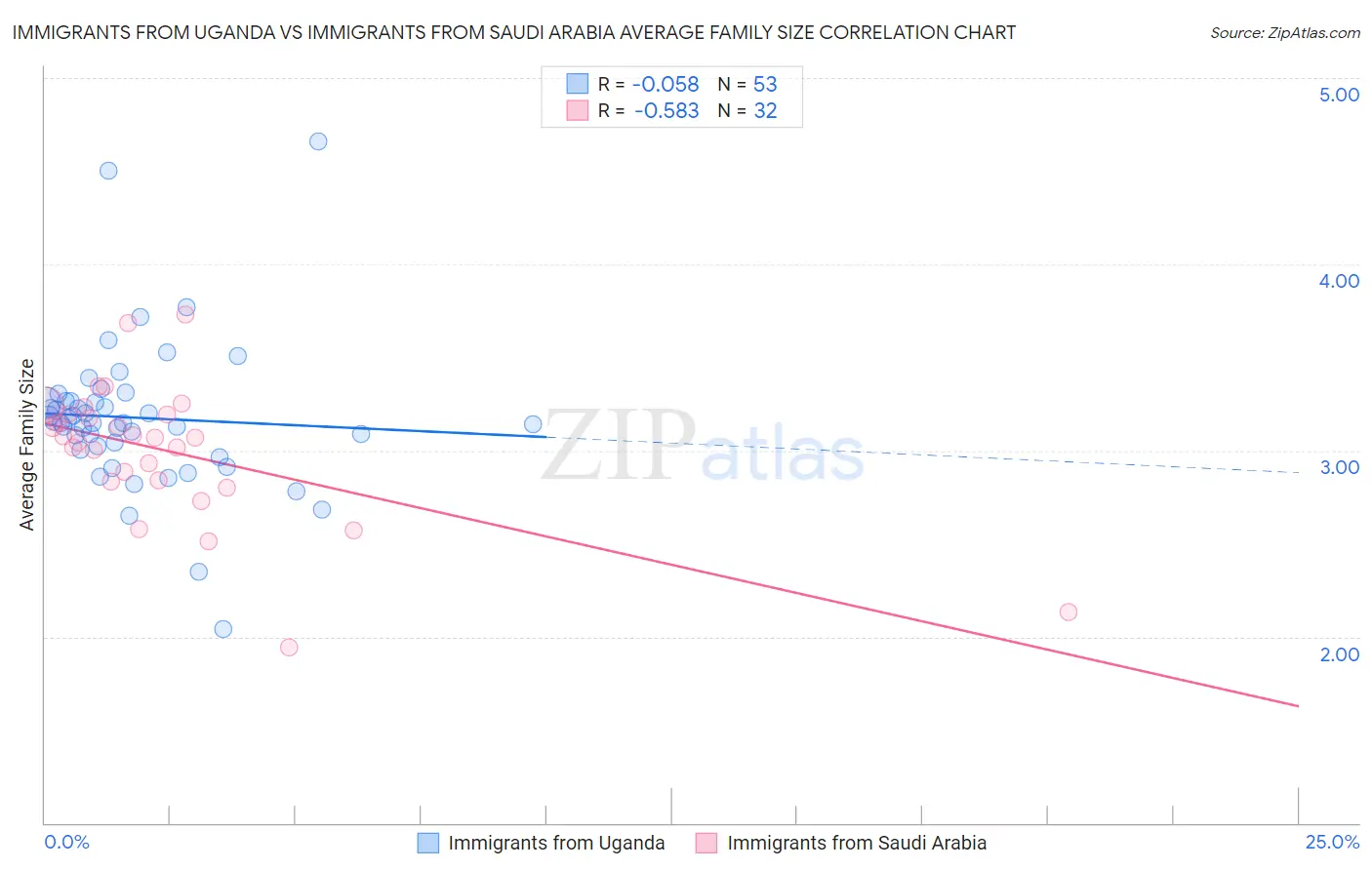 Immigrants from Uganda vs Immigrants from Saudi Arabia Average Family Size