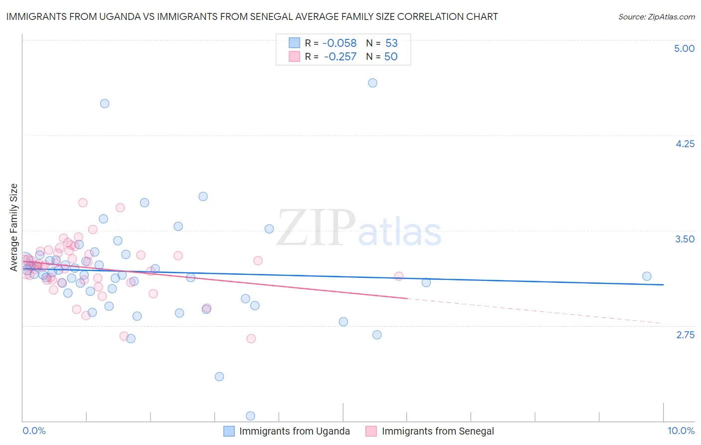 Immigrants from Uganda vs Immigrants from Senegal Average Family Size