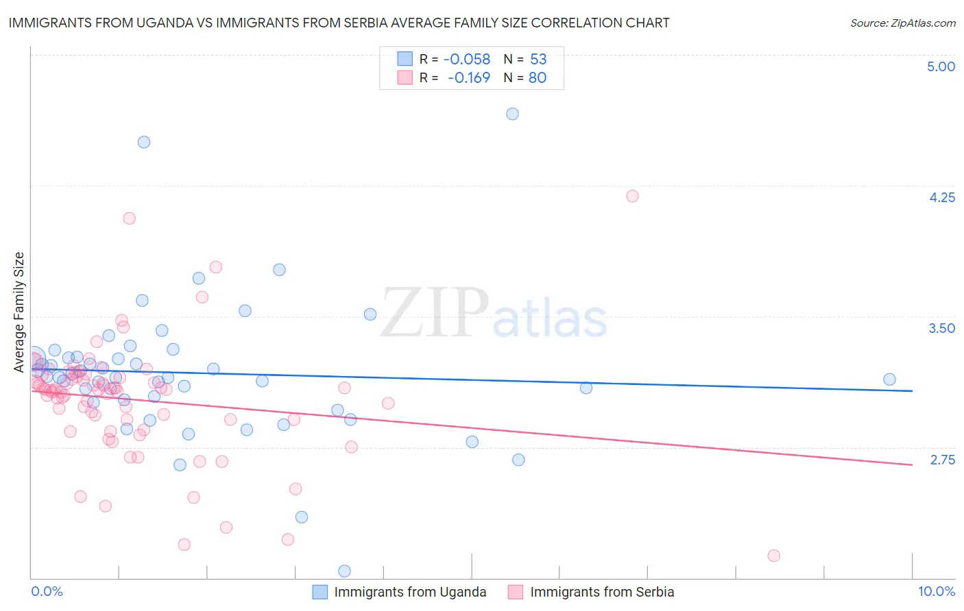 Immigrants from Uganda vs Immigrants from Serbia Average Family Size