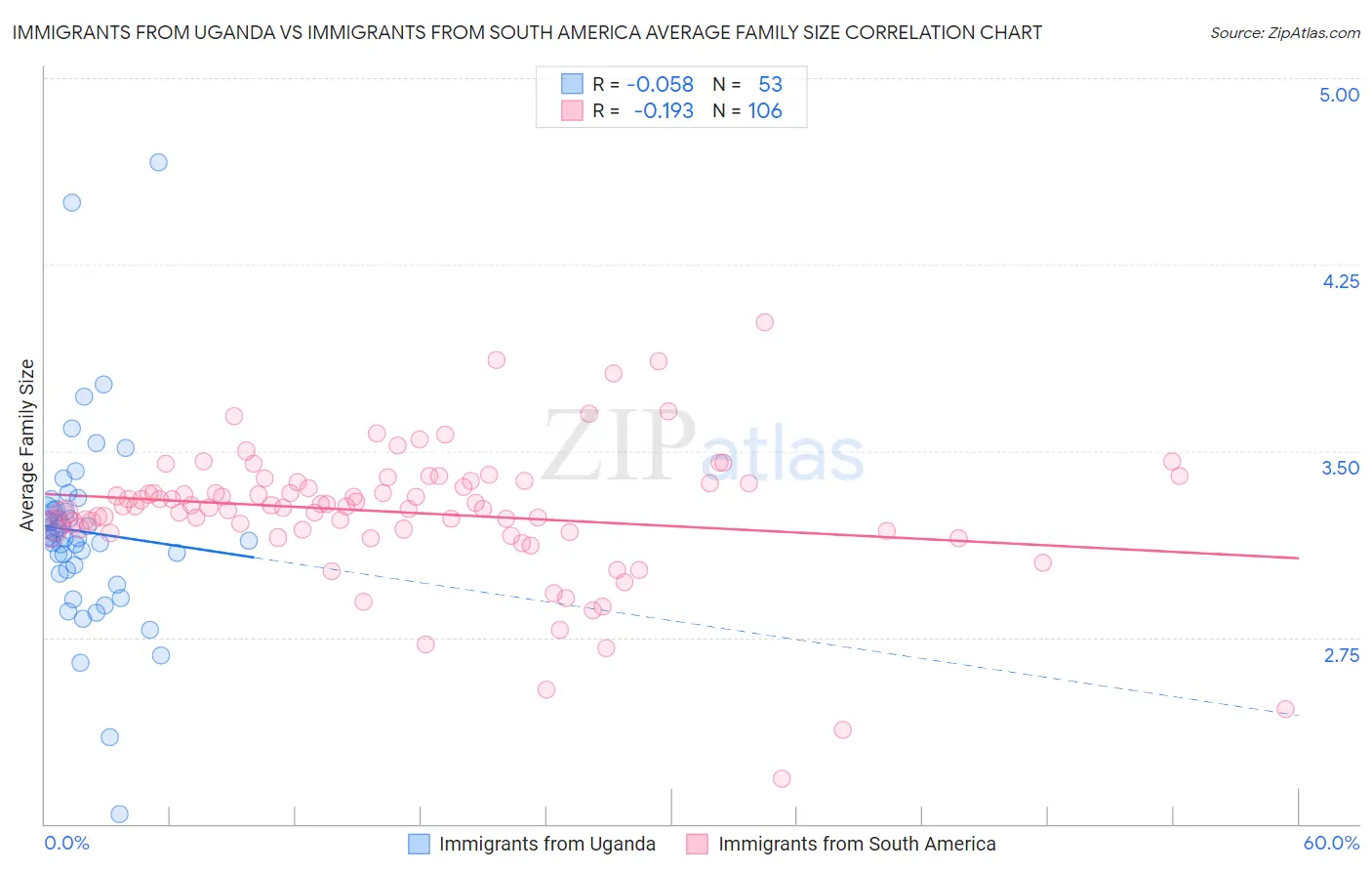 Immigrants from Uganda vs Immigrants from South America Average Family Size