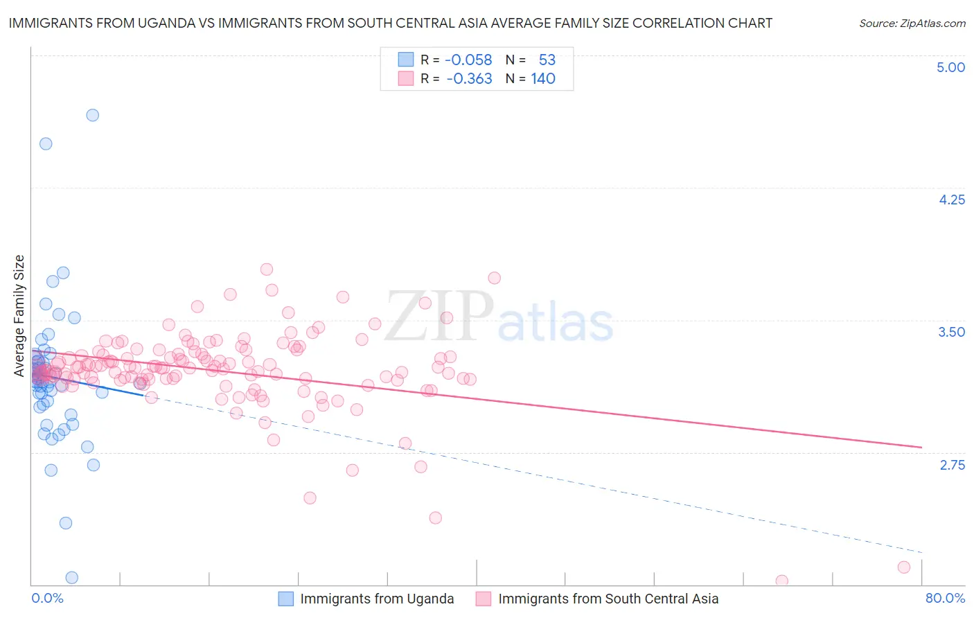 Immigrants from Uganda vs Immigrants from South Central Asia Average Family Size
