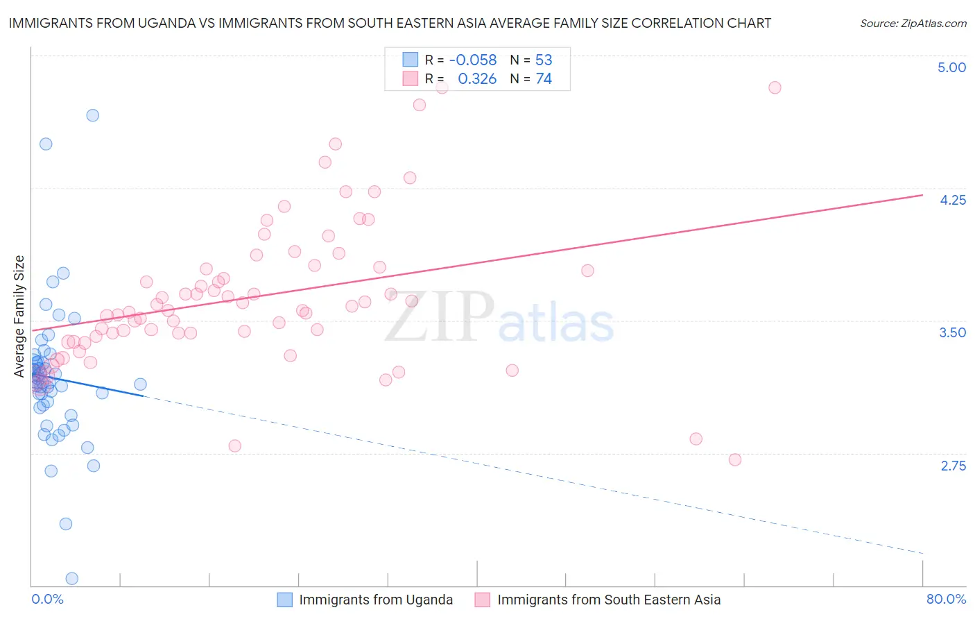 Immigrants from Uganda vs Immigrants from South Eastern Asia Average Family Size
