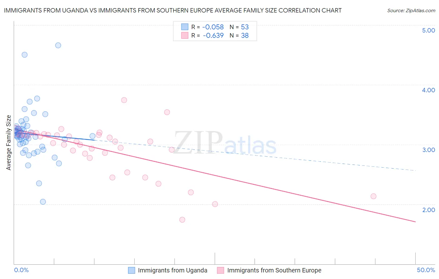 Immigrants from Uganda vs Immigrants from Southern Europe Average Family Size