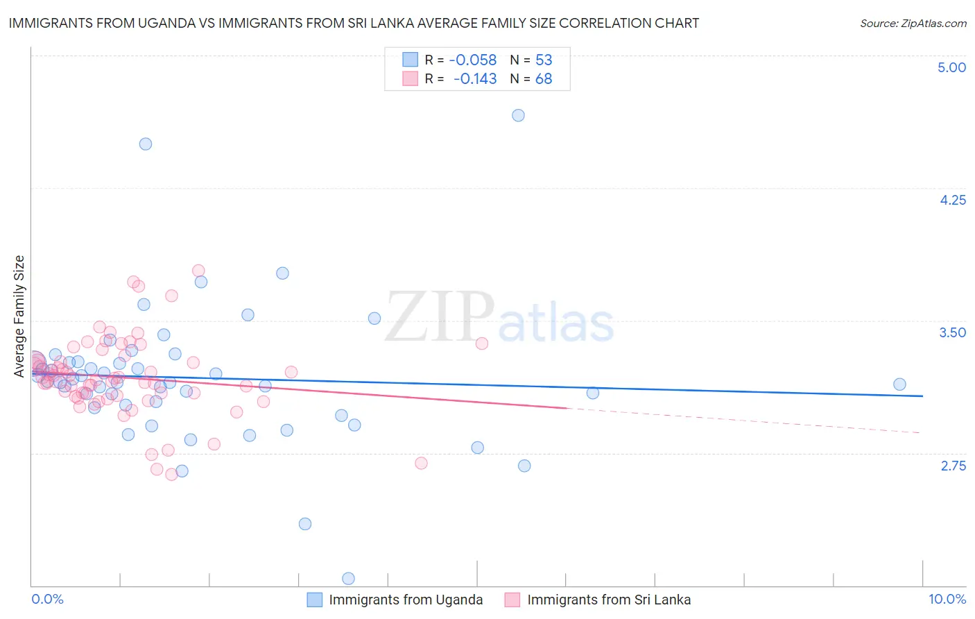 Immigrants from Uganda vs Immigrants from Sri Lanka Average Family Size