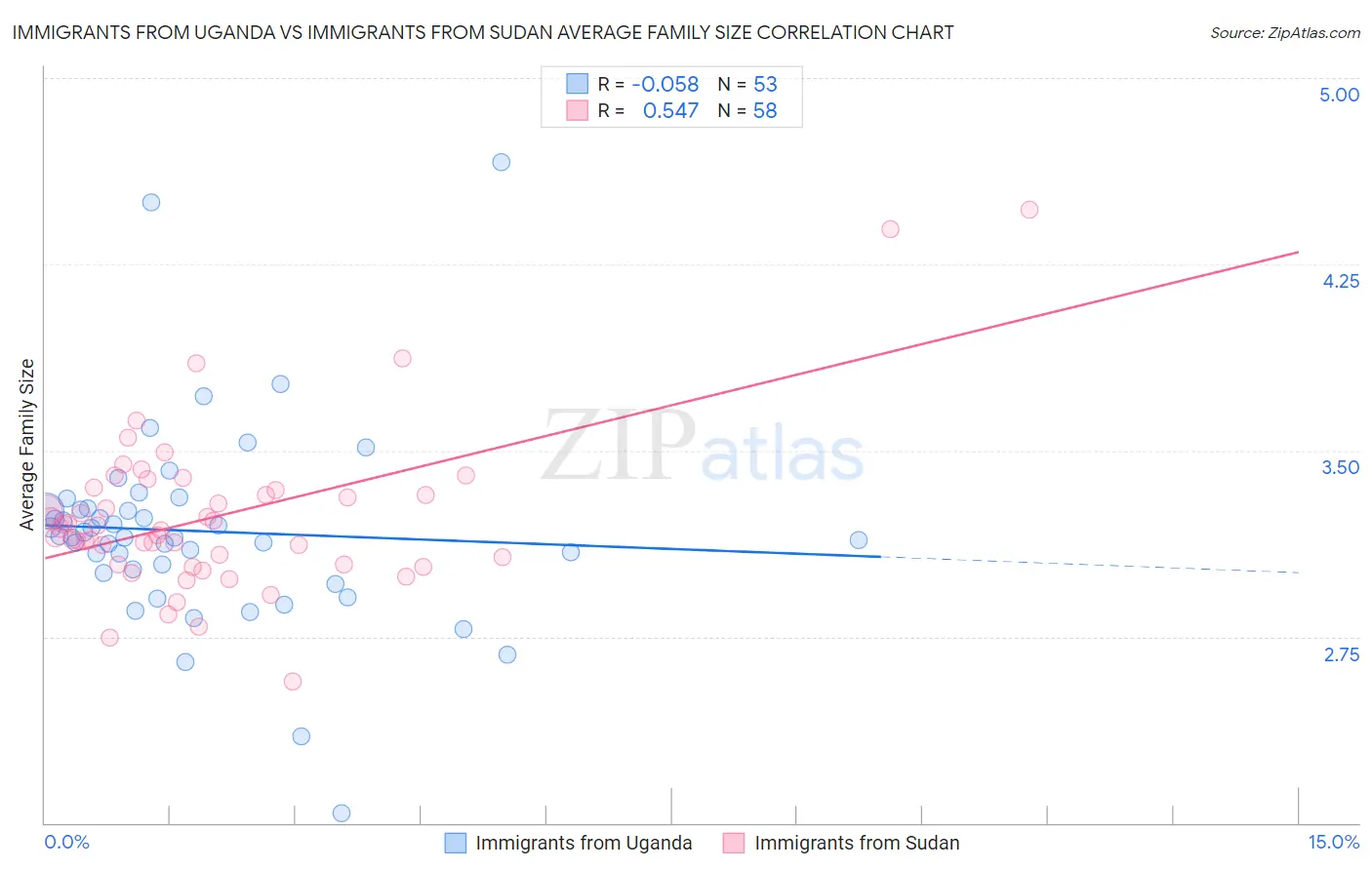 Immigrants from Uganda vs Immigrants from Sudan Average Family Size