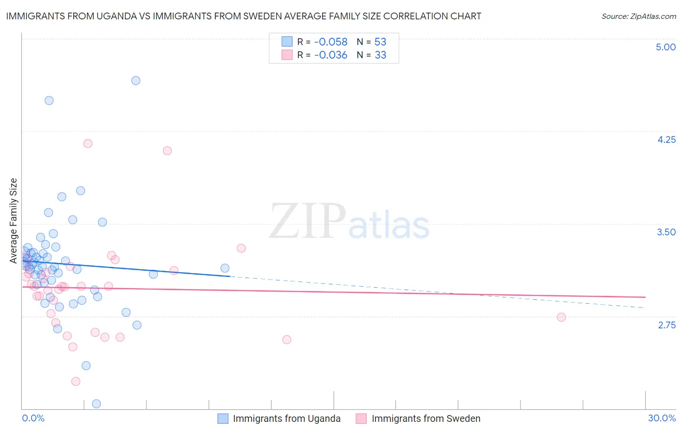 Immigrants from Uganda vs Immigrants from Sweden Average Family Size