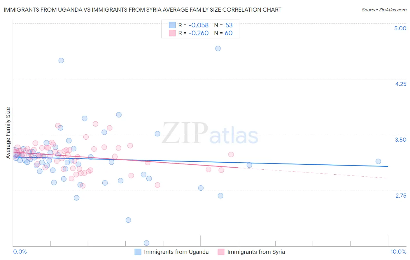 Immigrants from Uganda vs Immigrants from Syria Average Family Size