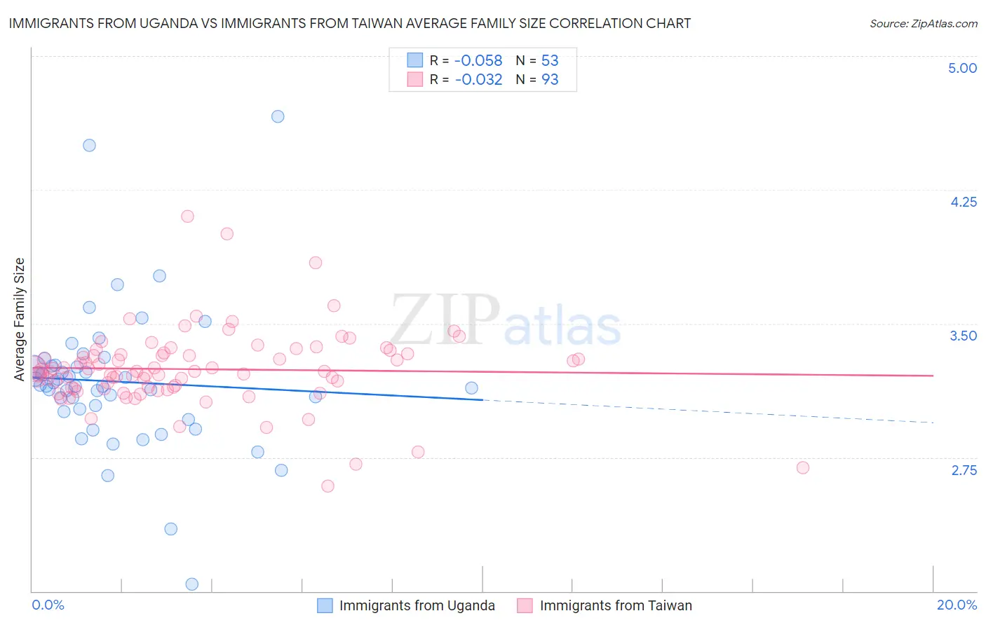 Immigrants from Uganda vs Immigrants from Taiwan Average Family Size