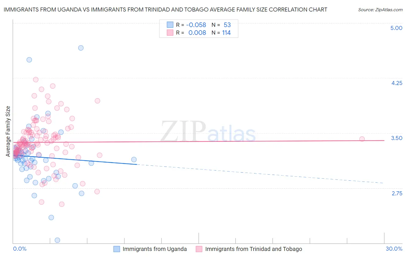 Immigrants from Uganda vs Immigrants from Trinidad and Tobago Average Family Size