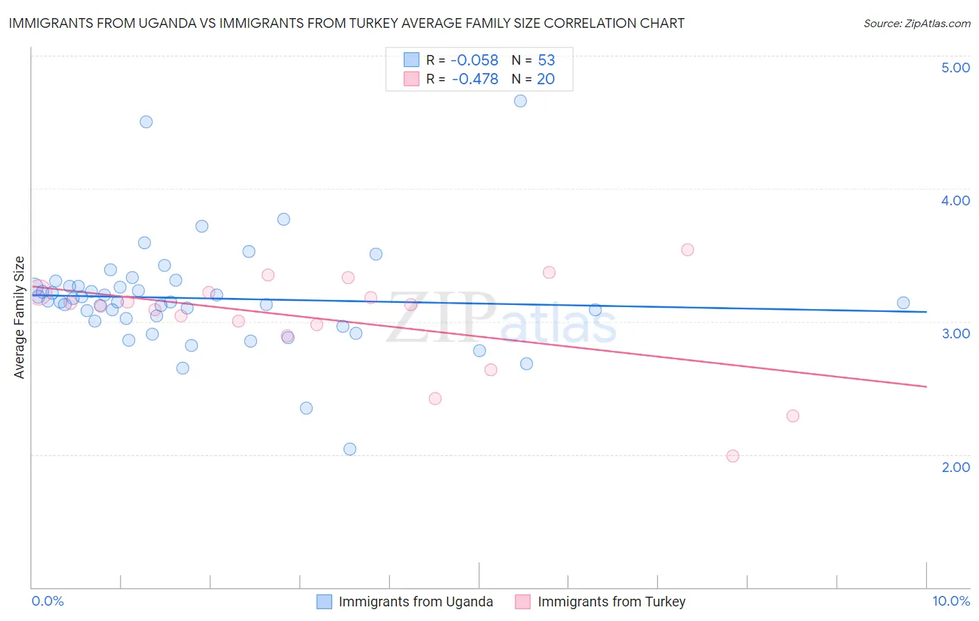 Immigrants from Uganda vs Immigrants from Turkey Average Family Size