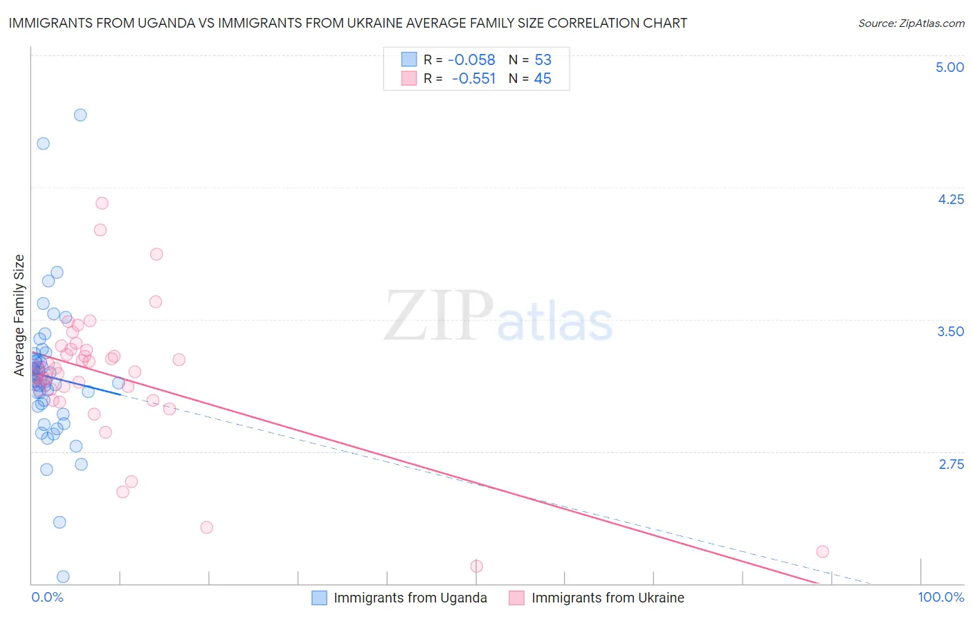 Immigrants from Uganda vs Immigrants from Ukraine Average Family Size