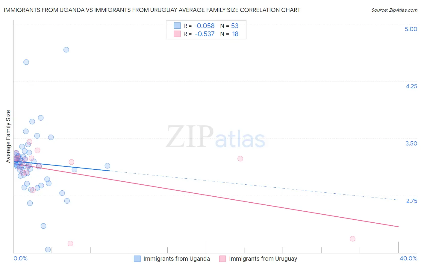 Immigrants from Uganda vs Immigrants from Uruguay Average Family Size