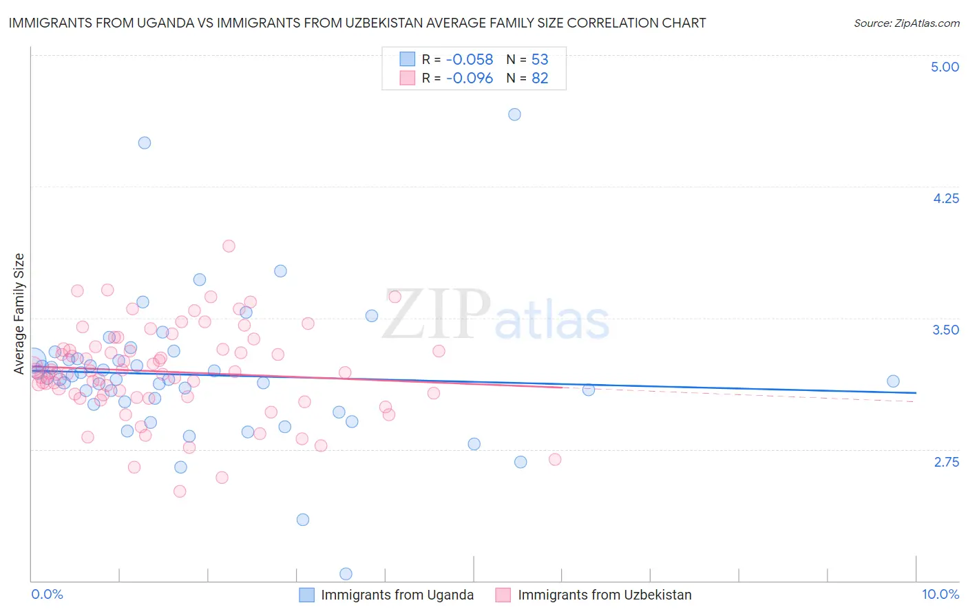 Immigrants from Uganda vs Immigrants from Uzbekistan Average Family Size