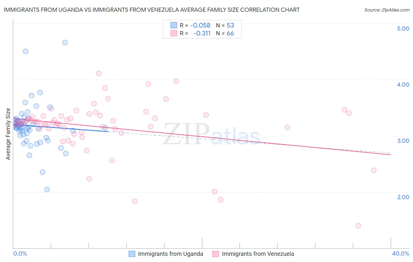 Immigrants from Uganda vs Immigrants from Venezuela Average Family Size