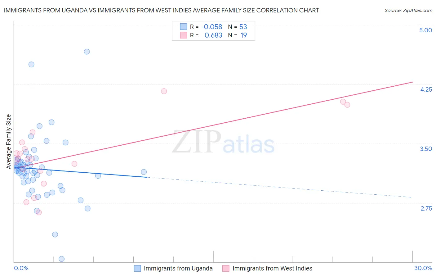 Immigrants from Uganda vs Immigrants from West Indies Average Family Size