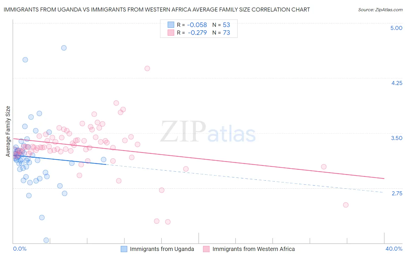 Immigrants from Uganda vs Immigrants from Western Africa Average Family Size