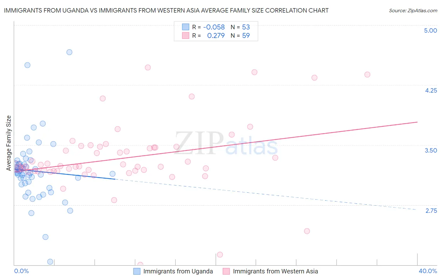 Immigrants from Uganda vs Immigrants from Western Asia Average Family Size