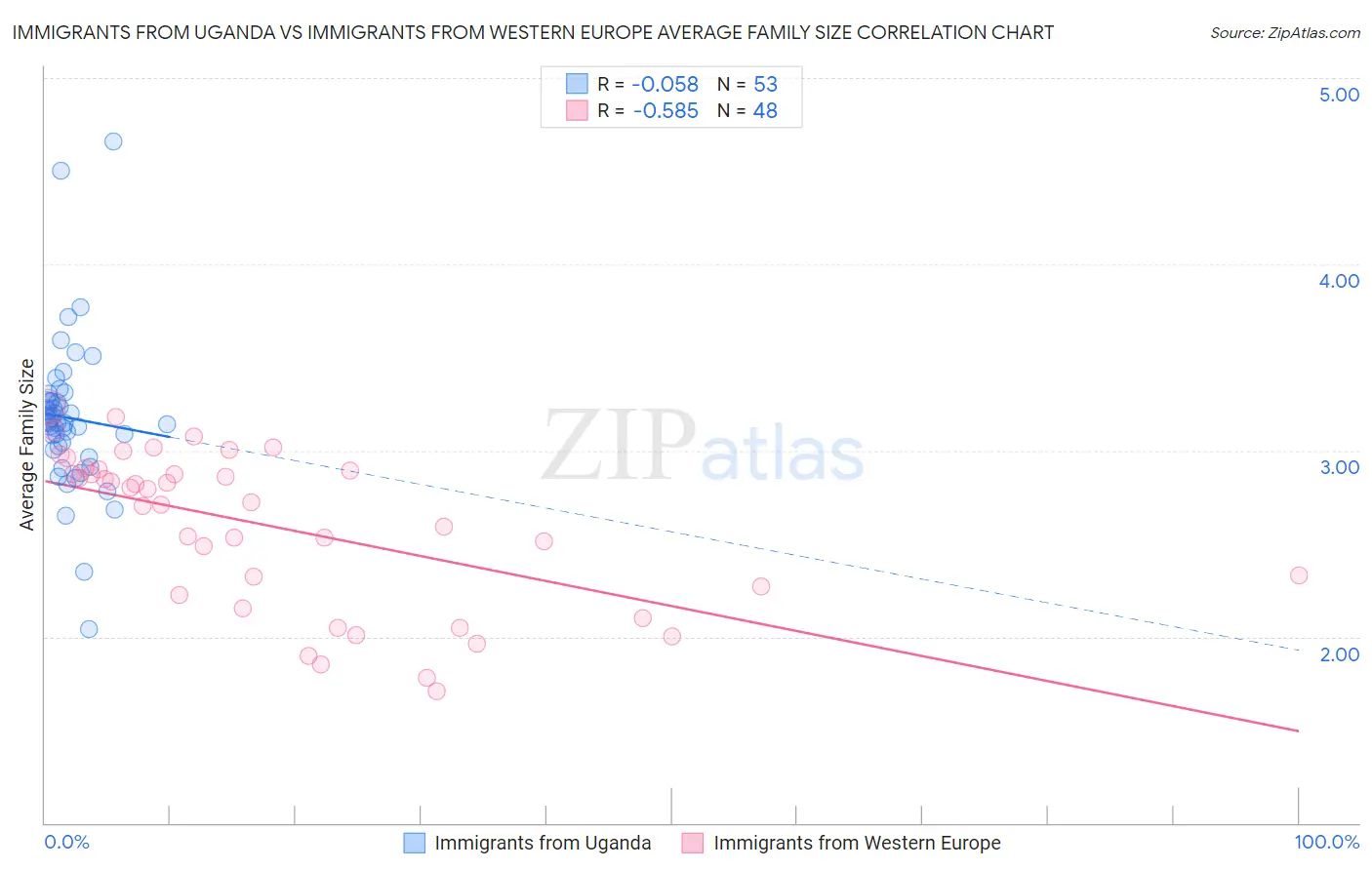 Immigrants from Uganda vs Immigrants from Western Europe Average Family Size