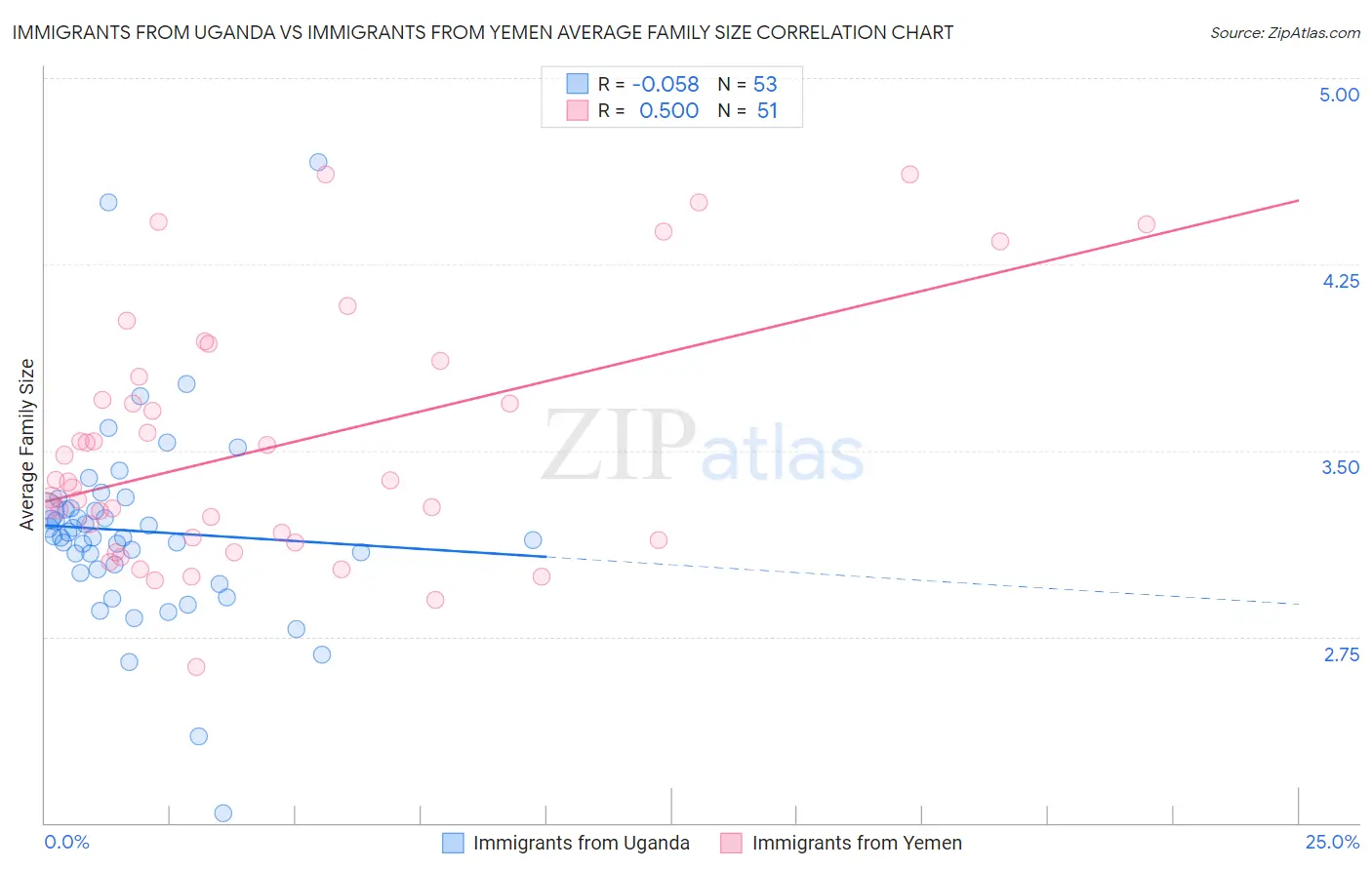 Immigrants from Uganda vs Immigrants from Yemen Average Family Size