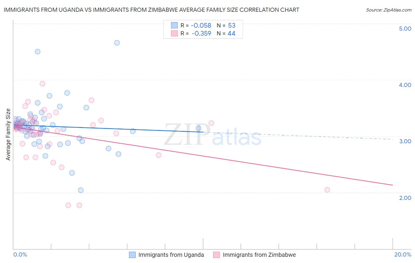 Immigrants from Uganda vs Immigrants from Zimbabwe Average Family Size