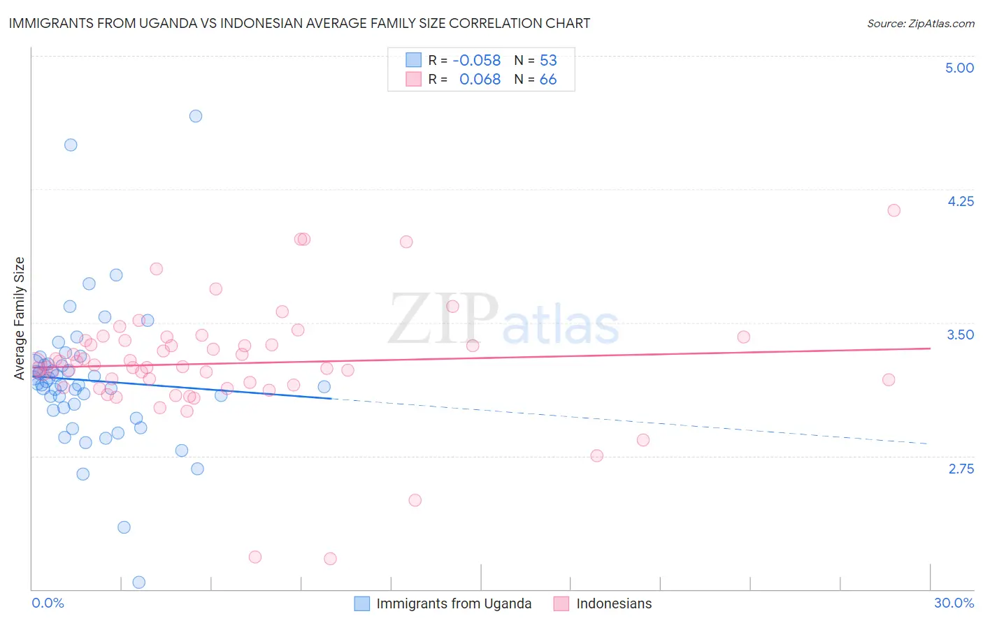 Immigrants from Uganda vs Indonesian Average Family Size
