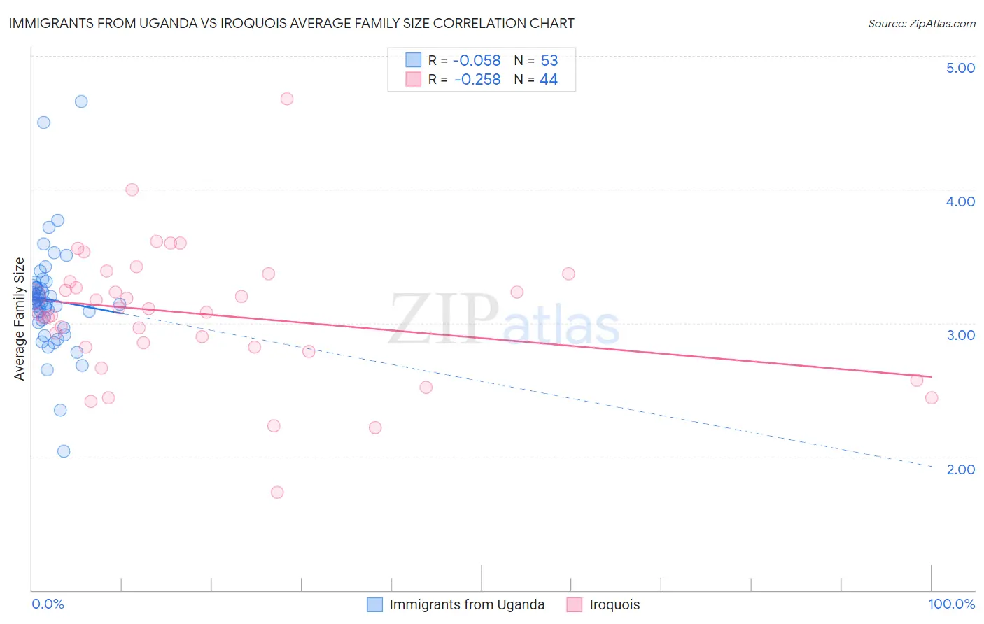 Immigrants from Uganda vs Iroquois Average Family Size