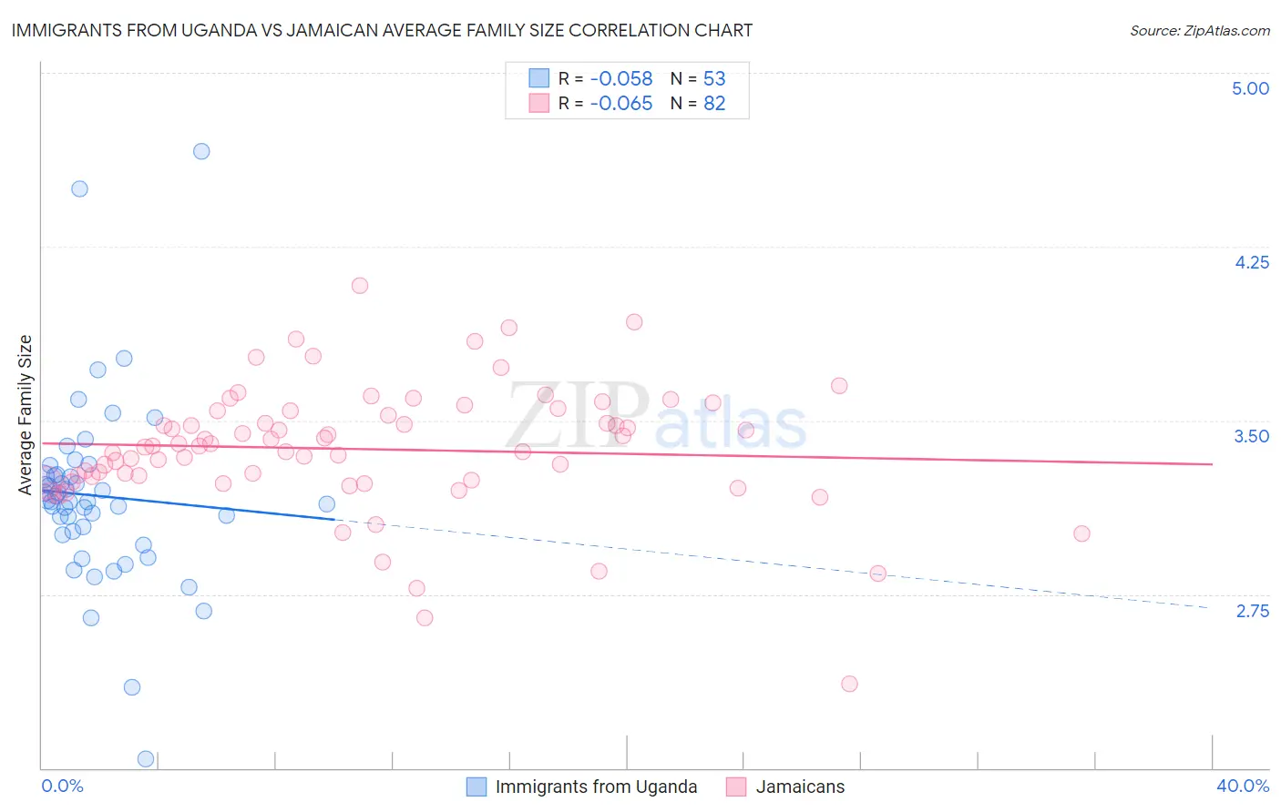 Immigrants from Uganda vs Jamaican Average Family Size