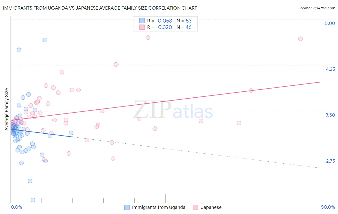 Immigrants from Uganda vs Japanese Average Family Size