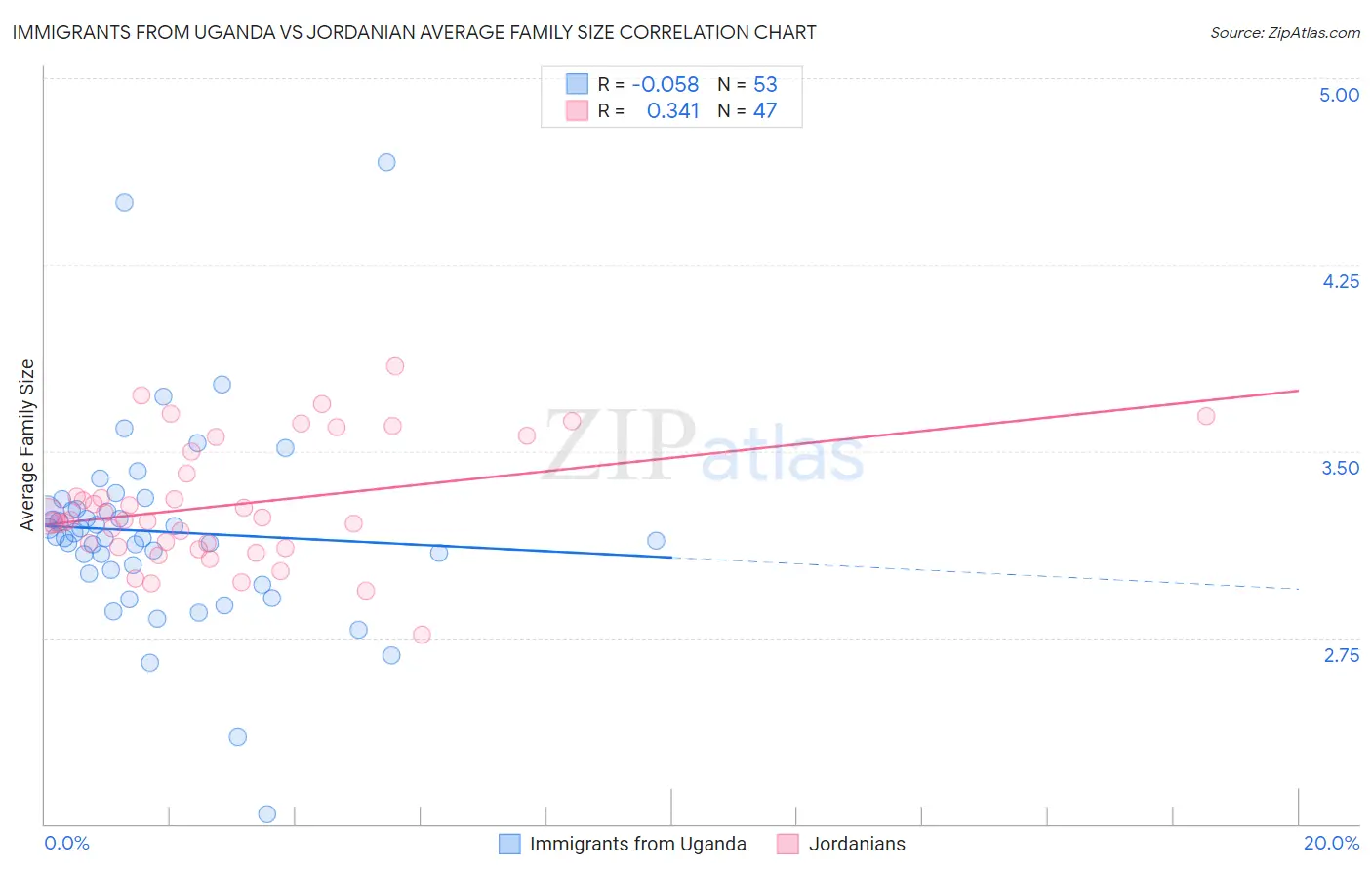 Immigrants from Uganda vs Jordanian Average Family Size