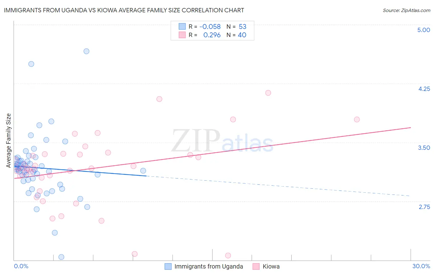 Immigrants from Uganda vs Kiowa Average Family Size