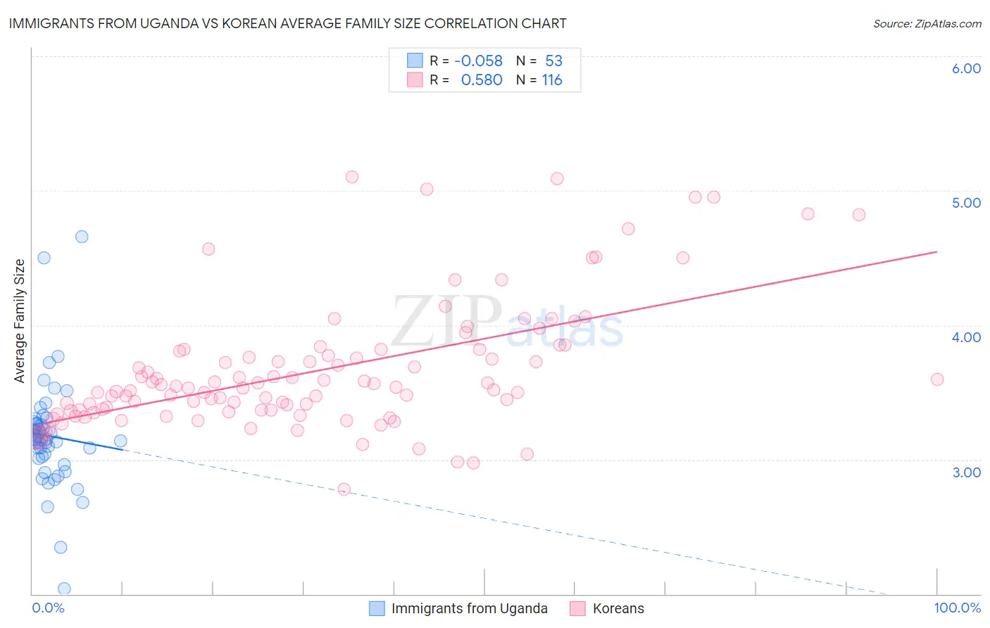 Immigrants from Uganda vs Korean Average Family Size