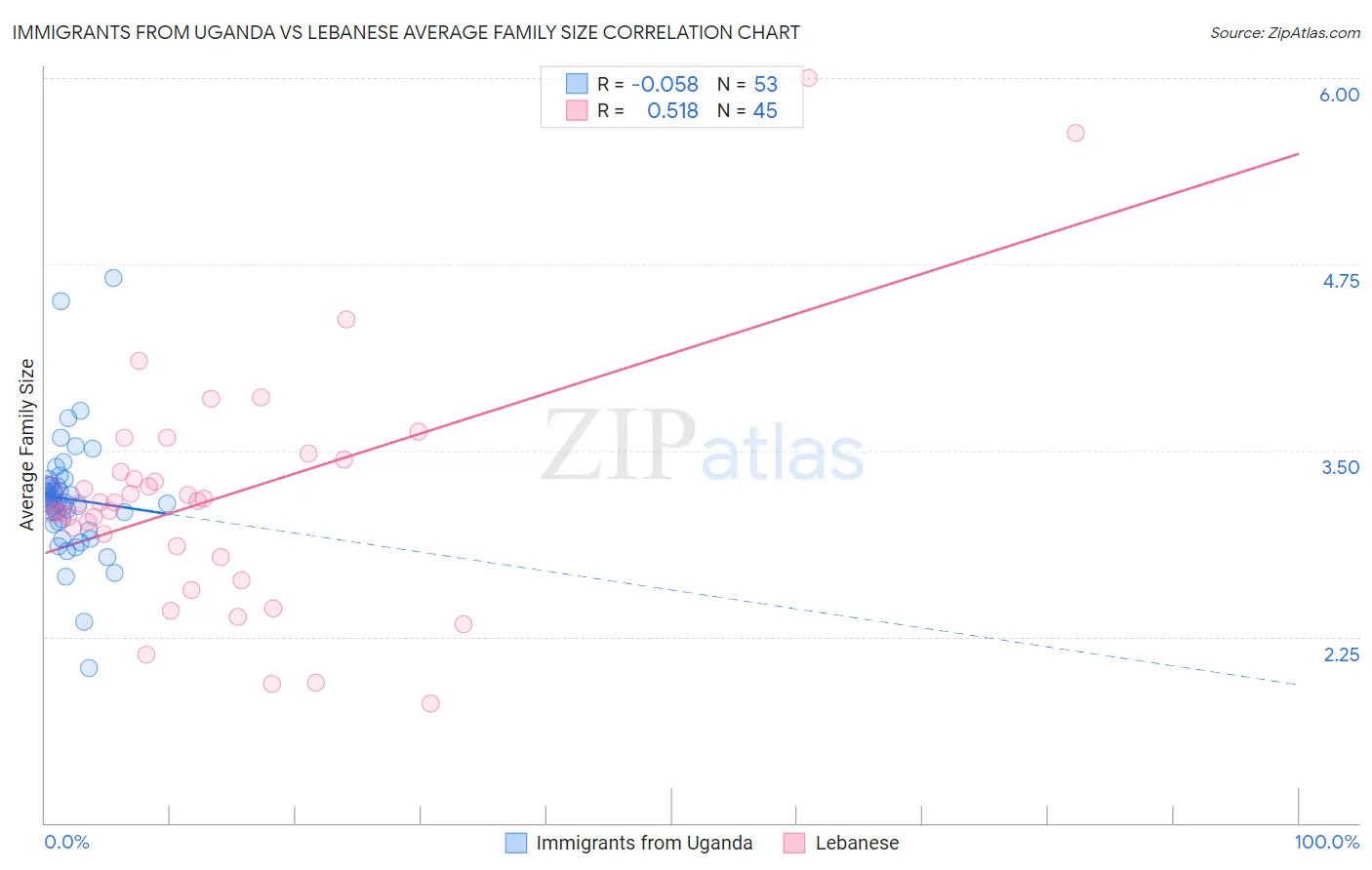 Immigrants from Uganda vs Lebanese Average Family Size