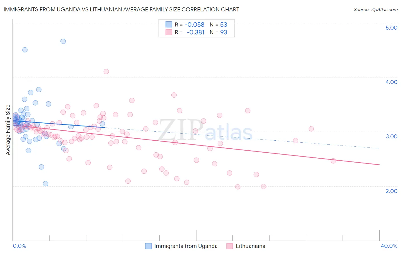 Immigrants from Uganda vs Lithuanian Average Family Size