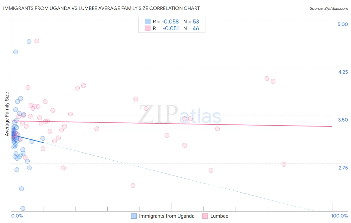 Immigrants from Uganda vs Lumbee Average Family Size
