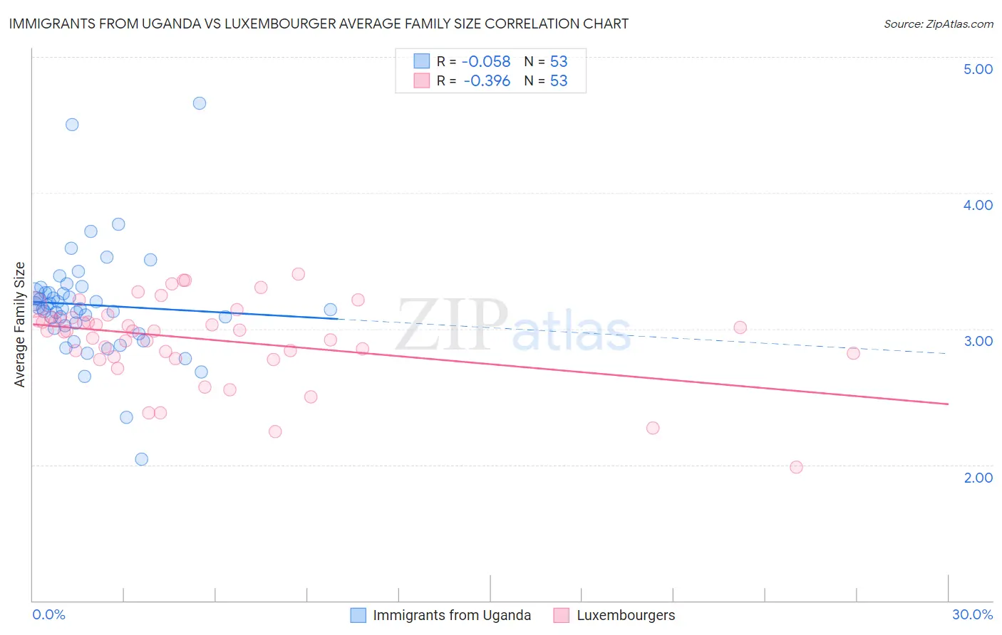 Immigrants from Uganda vs Luxembourger Average Family Size